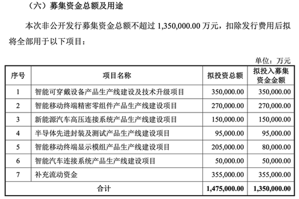 135億！果鏈巨頭立訊精密擬巨額定增：涉智能汽車、消費(fèi)電子等